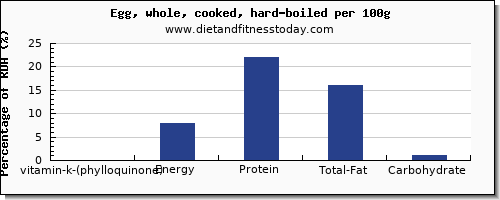 vitamin k (phylloquinone) and nutrition facts in vitamin k in hard boiled egg per 100g